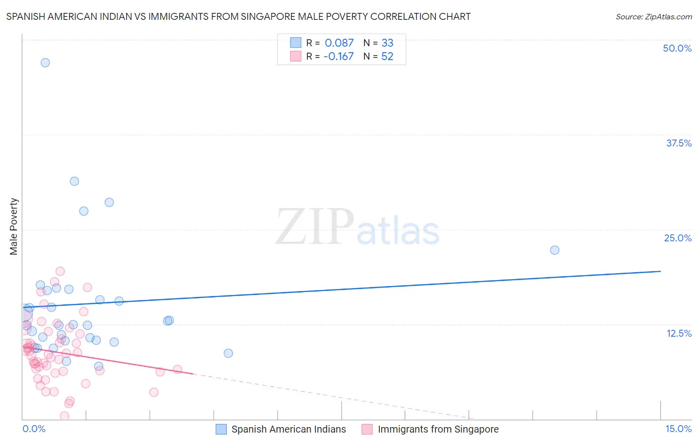 Spanish American Indian vs Immigrants from Singapore Male Poverty