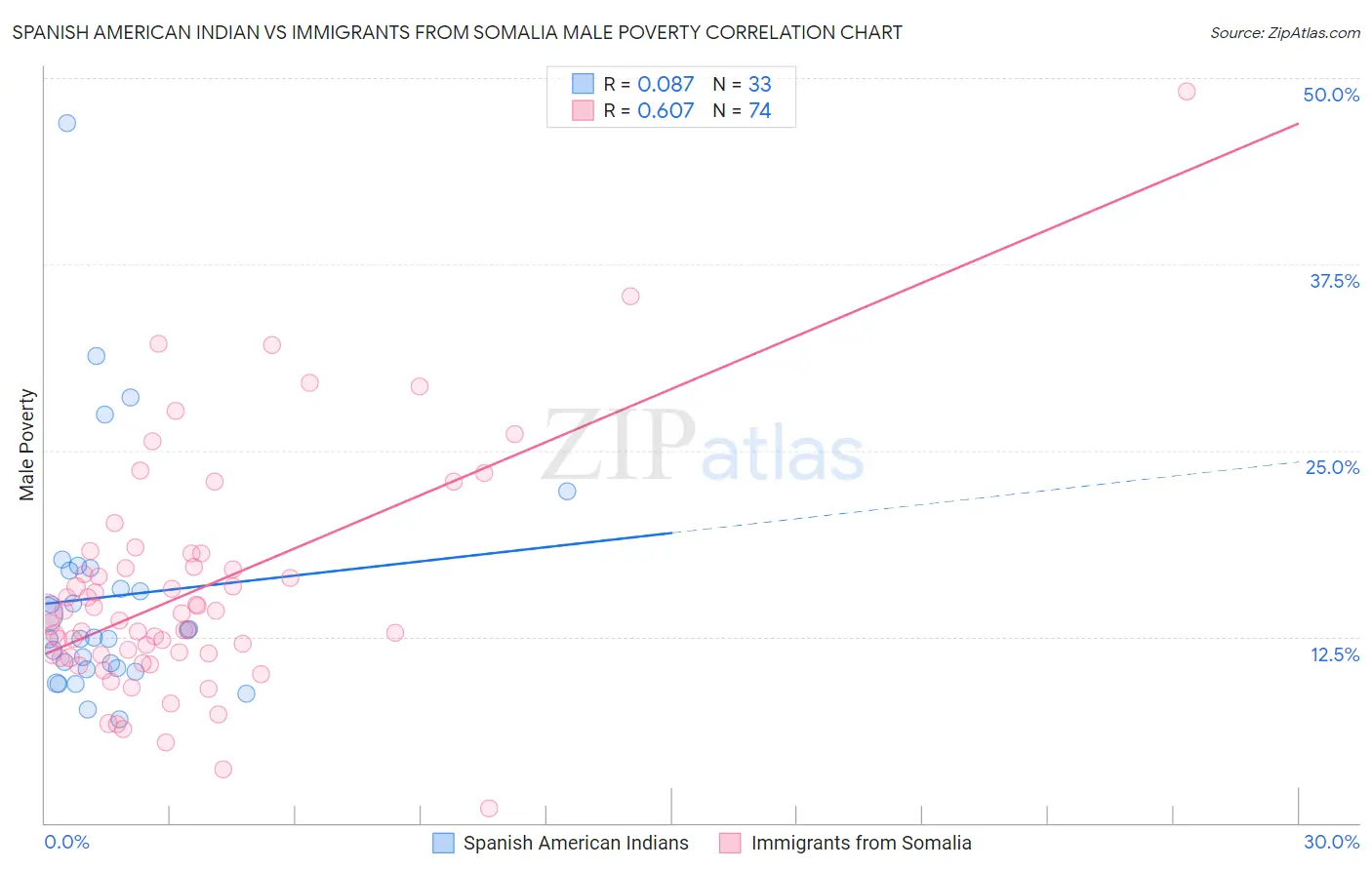 Spanish American Indian vs Immigrants from Somalia Male Poverty