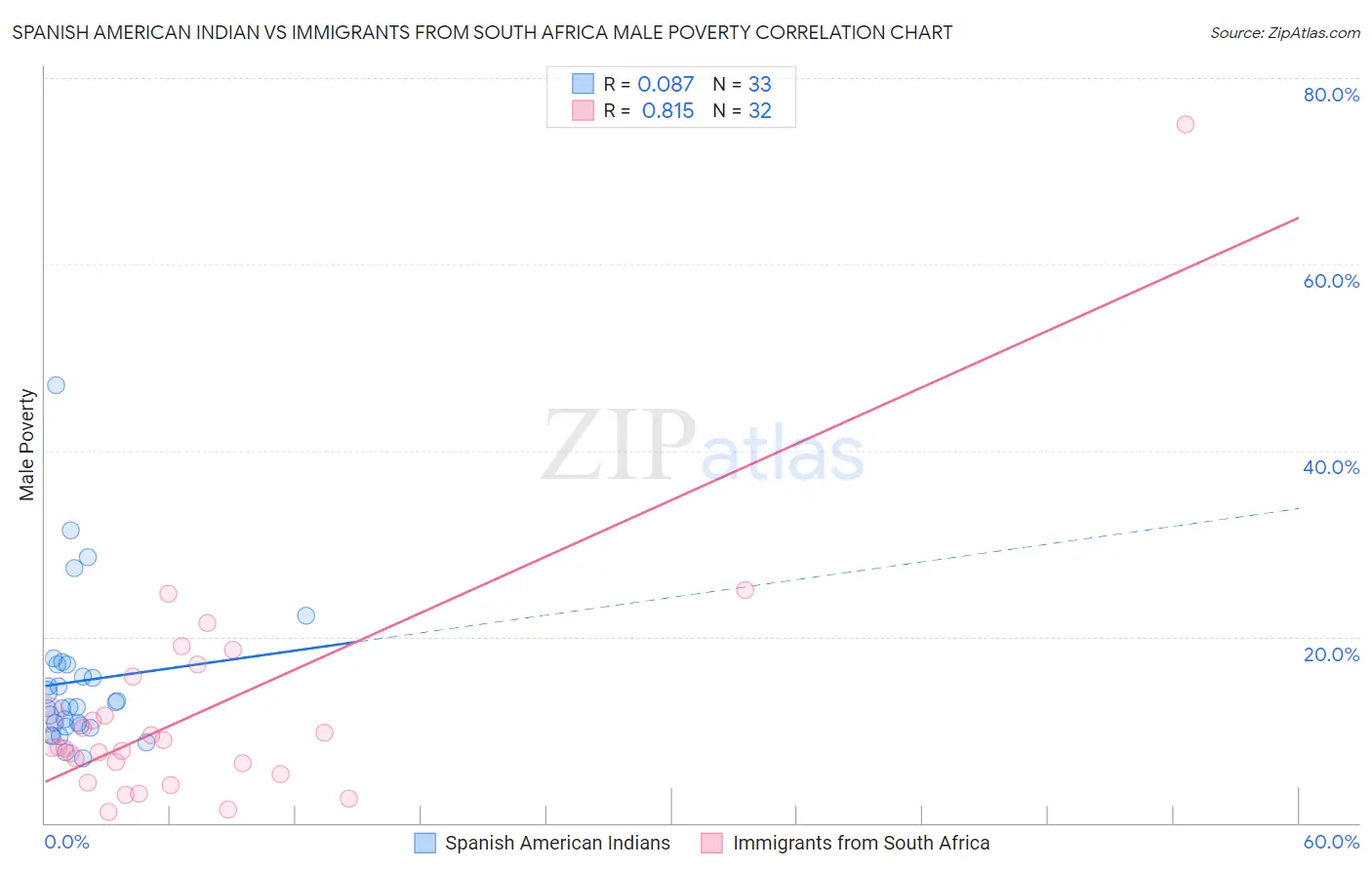 Spanish American Indian vs Immigrants from South Africa Male Poverty