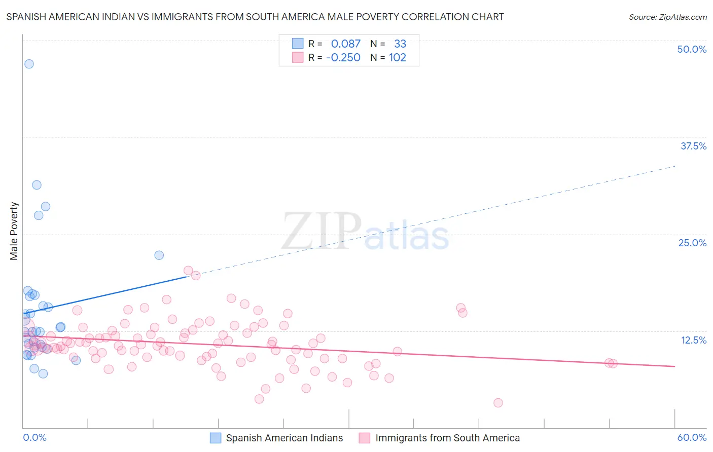 Spanish American Indian vs Immigrants from South America Male Poverty