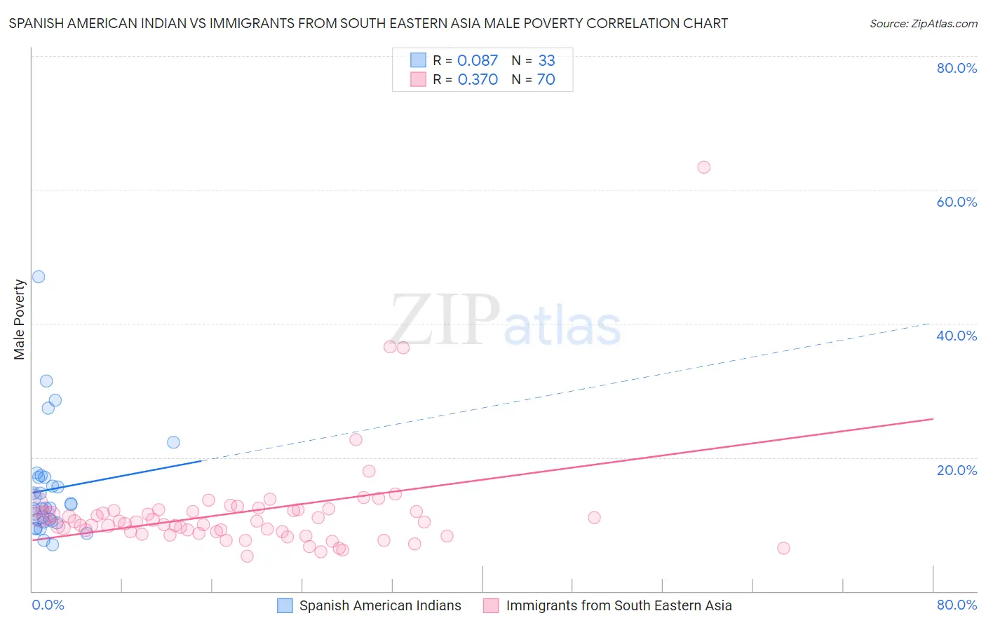 Spanish American Indian vs Immigrants from South Eastern Asia Male Poverty