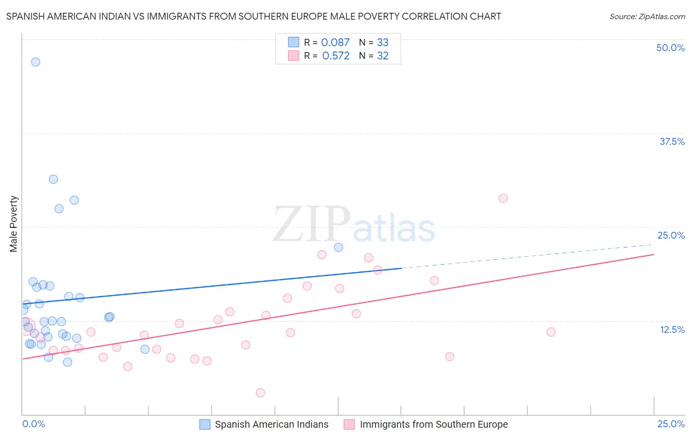 Spanish American Indian vs Immigrants from Southern Europe Male Poverty