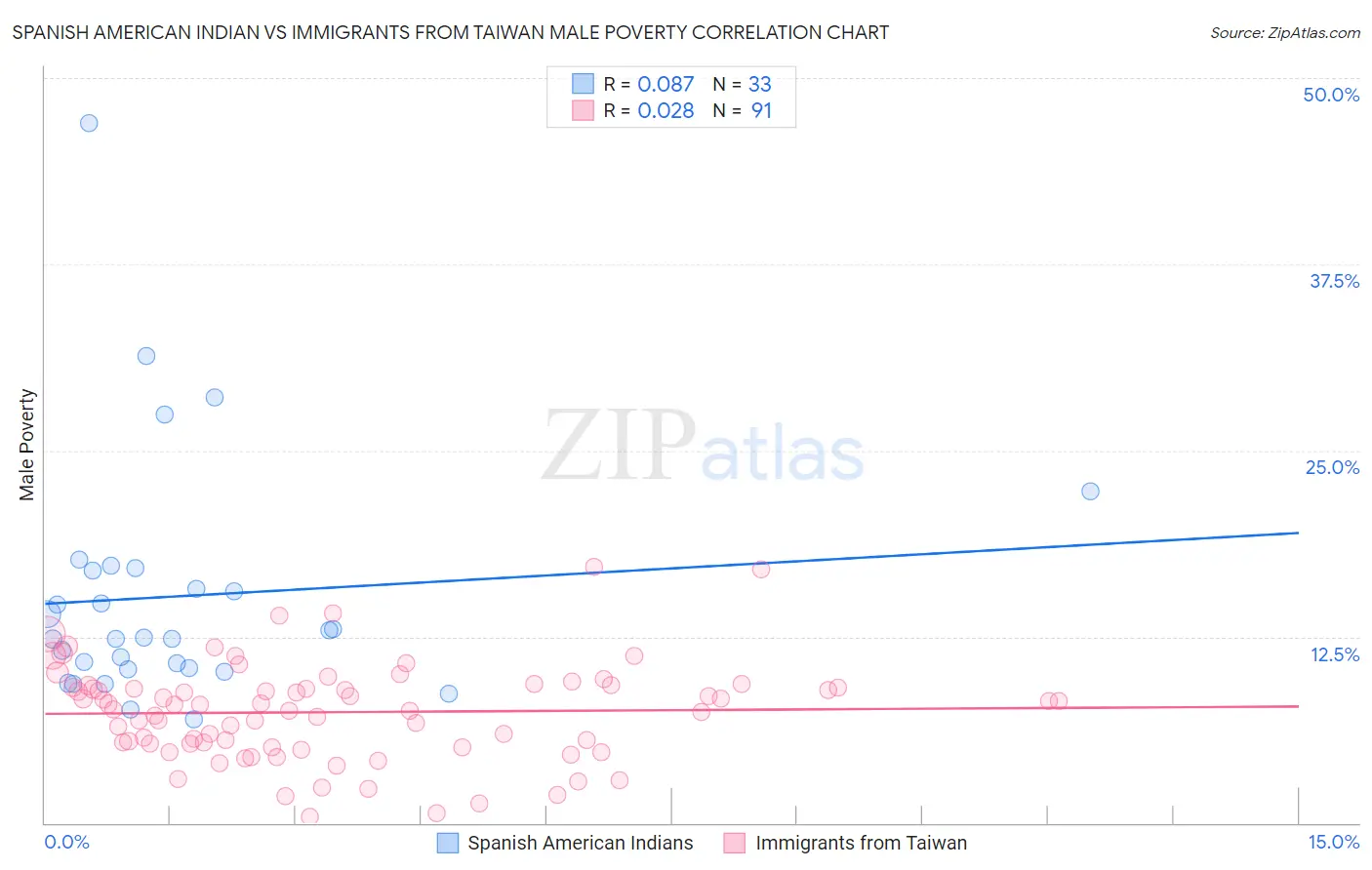 Spanish American Indian vs Immigrants from Taiwan Male Poverty