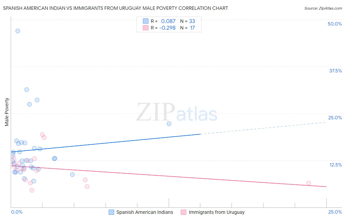 Spanish American Indian vs Immigrants from Uruguay Male Poverty
