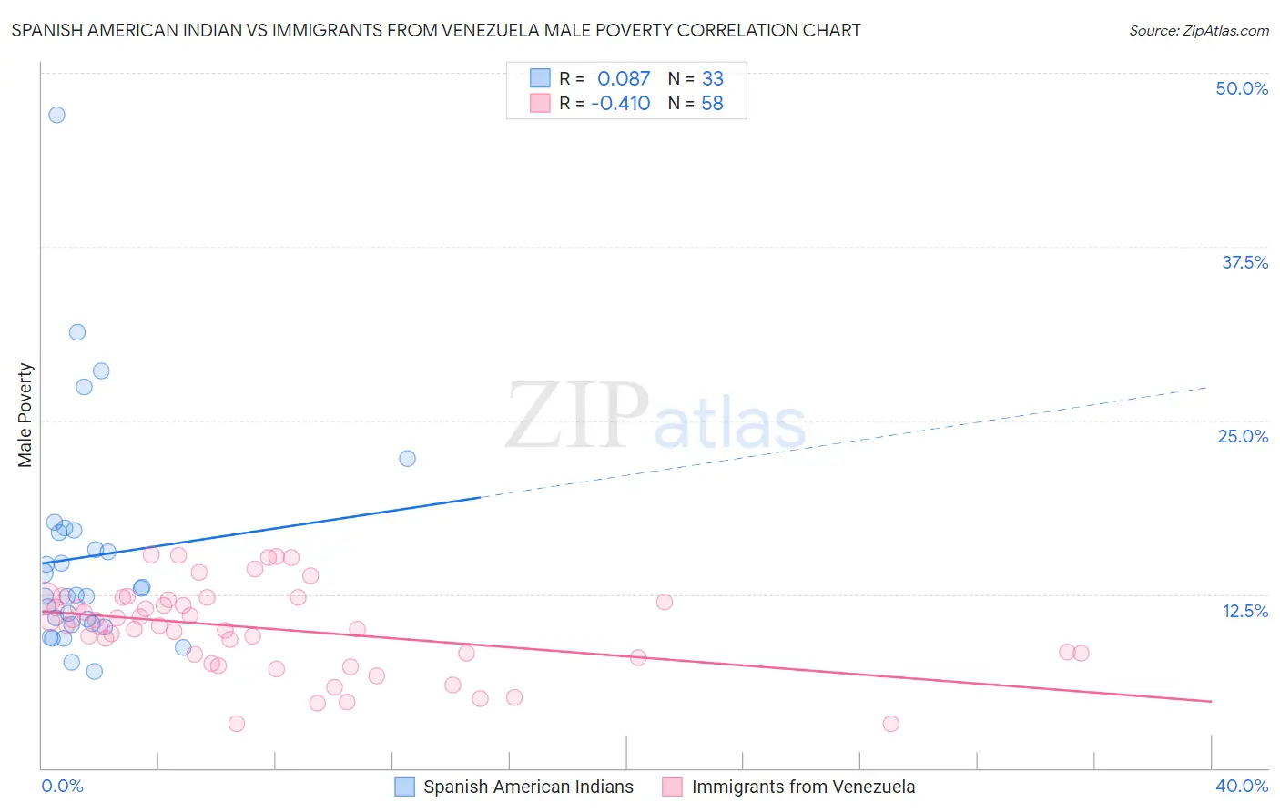 Spanish American Indian vs Immigrants from Venezuela Male Poverty