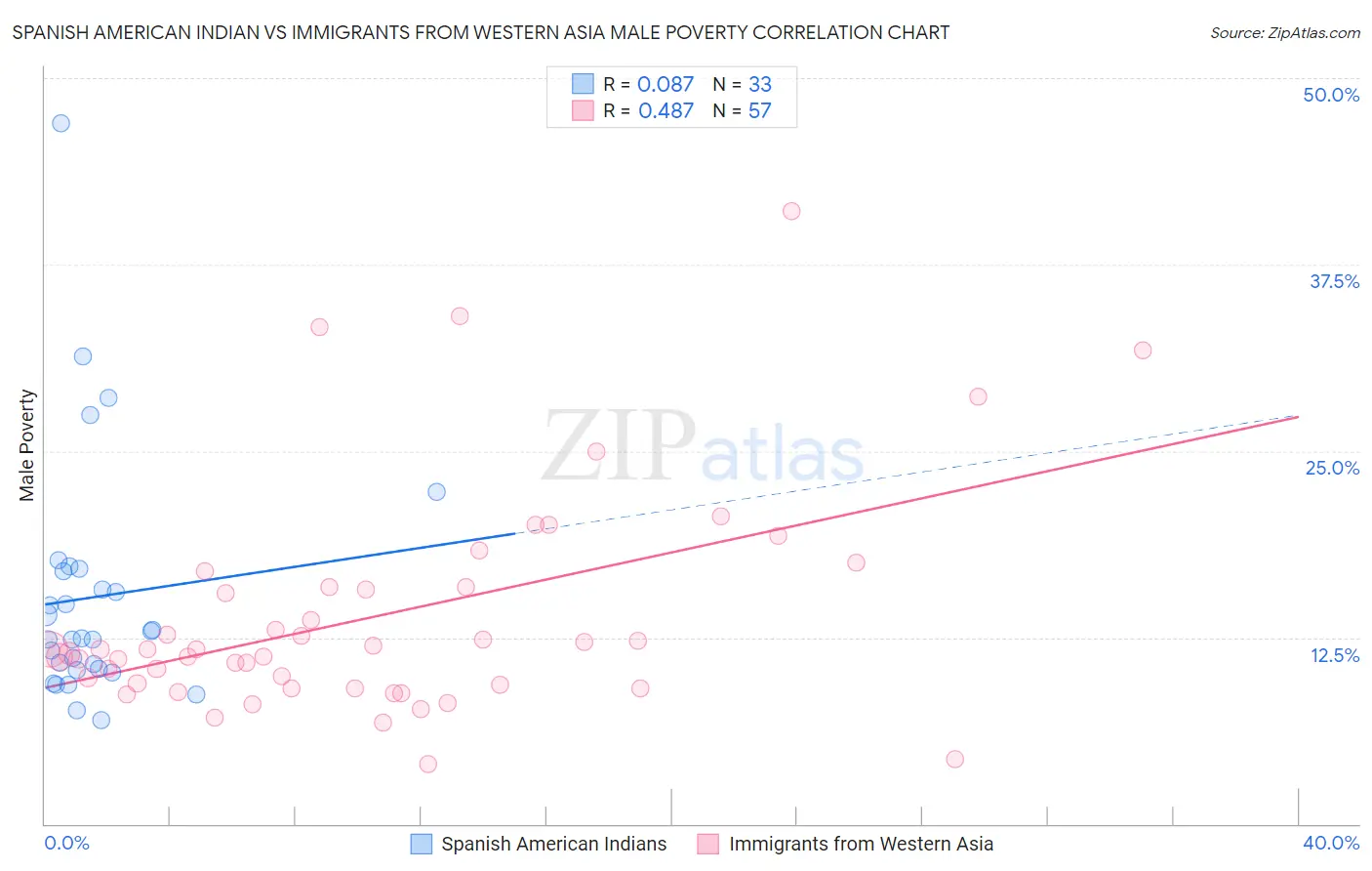 Spanish American Indian vs Immigrants from Western Asia Male Poverty