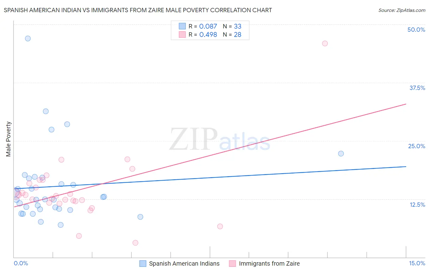 Spanish American Indian vs Immigrants from Zaire Male Poverty