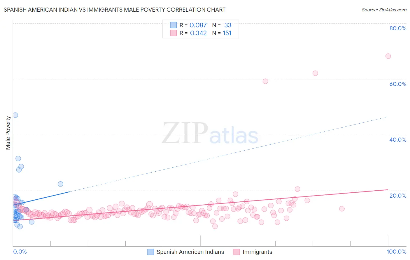 Spanish American Indian vs Immigrants Male Poverty