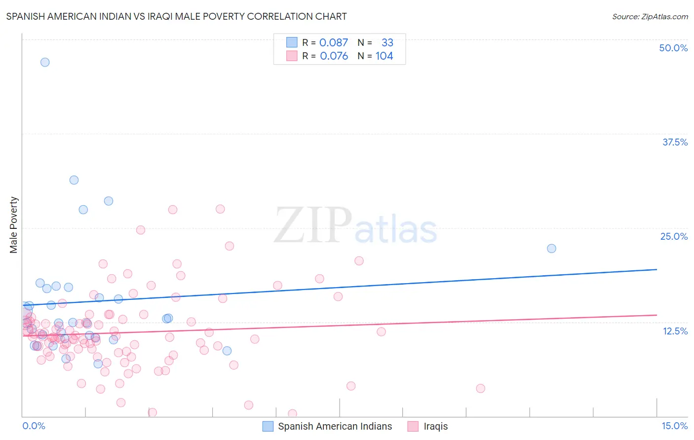 Spanish American Indian vs Iraqi Male Poverty