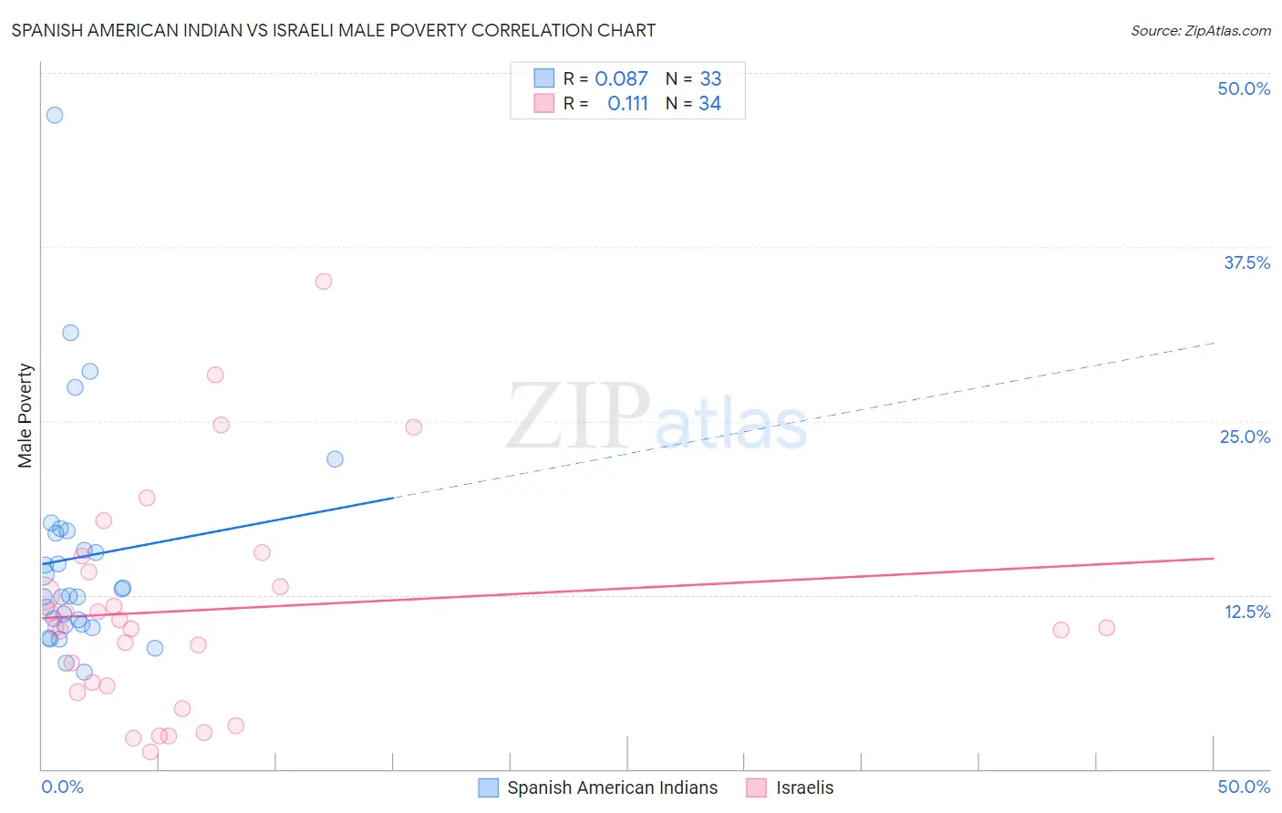 Spanish American Indian vs Israeli Male Poverty