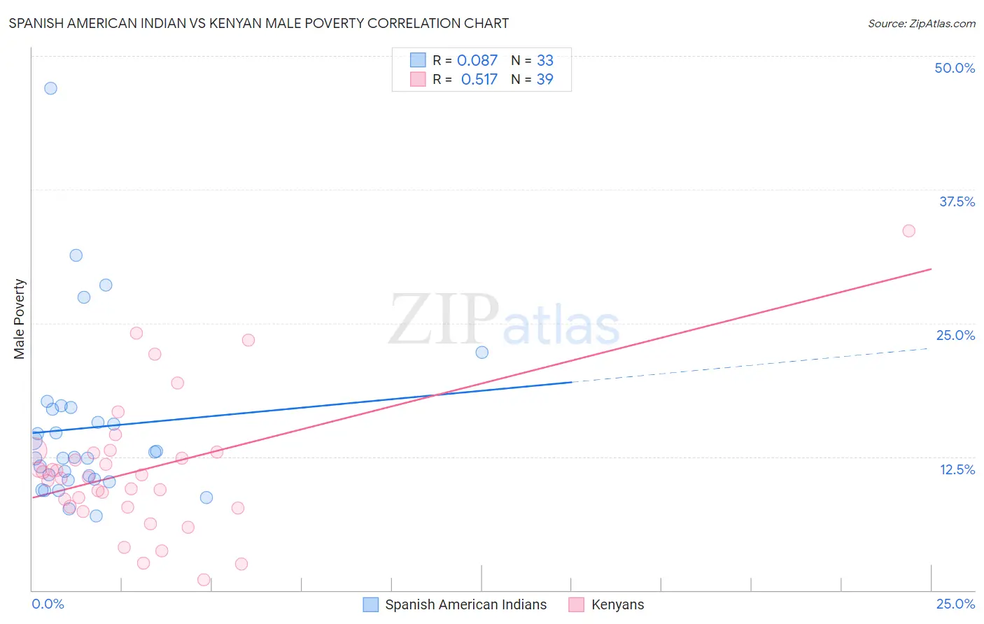 Spanish American Indian vs Kenyan Male Poverty