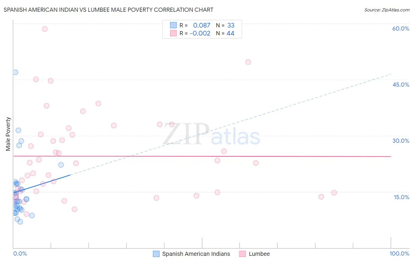 Spanish American Indian vs Lumbee Male Poverty