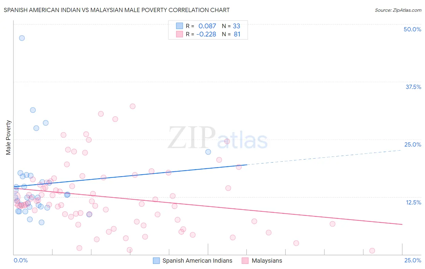 Spanish American Indian vs Malaysian Male Poverty