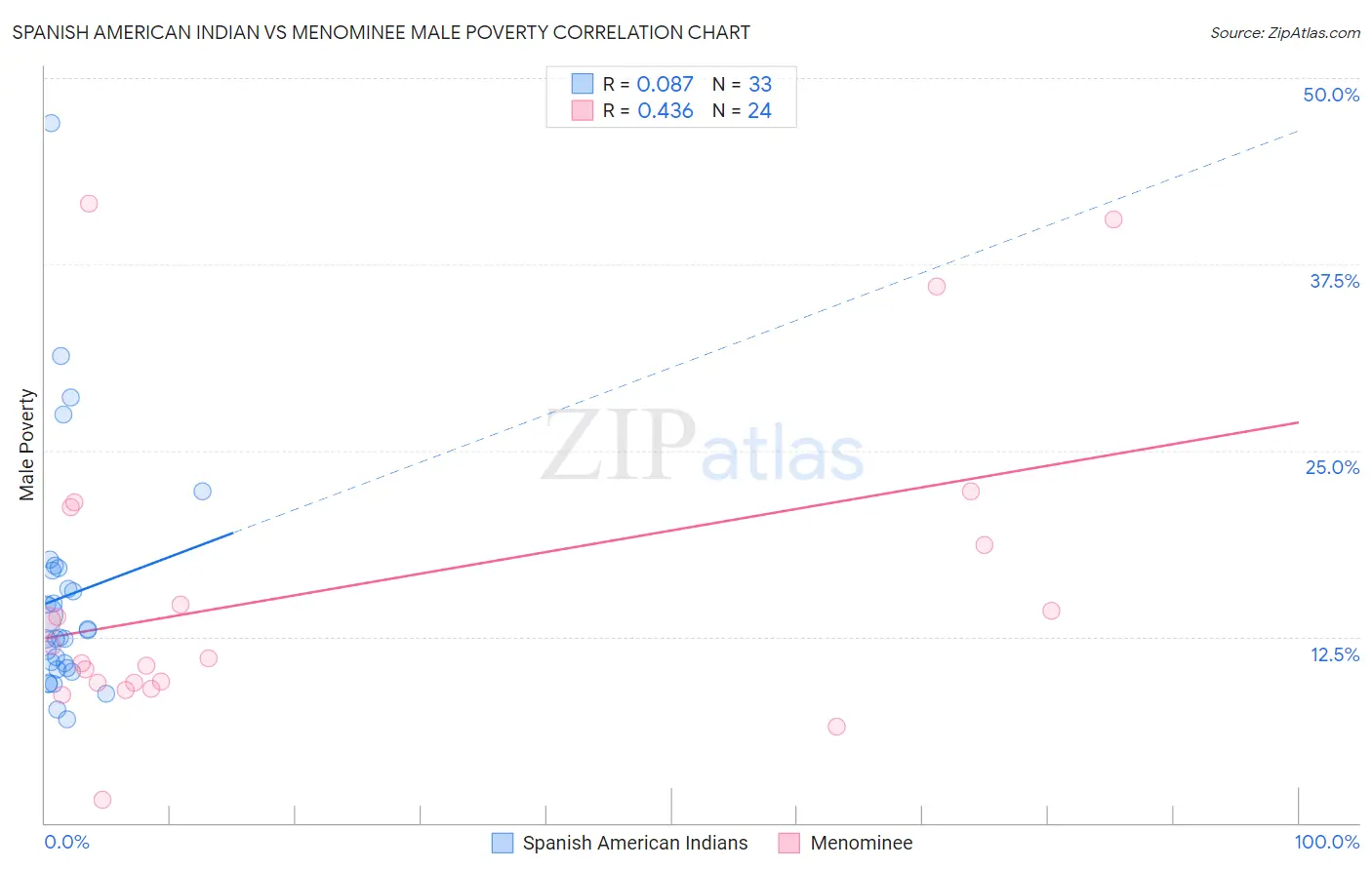 Spanish American Indian vs Menominee Male Poverty
