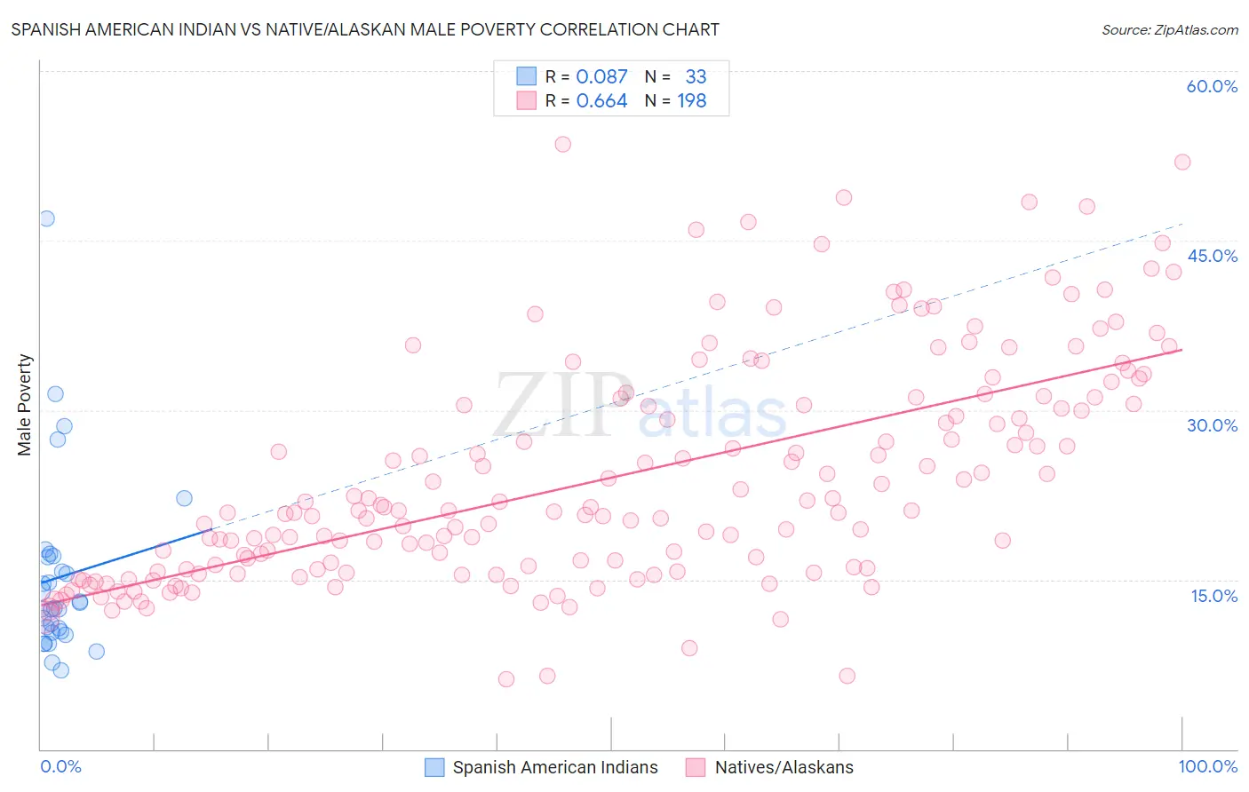 Spanish American Indian vs Native/Alaskan Male Poverty