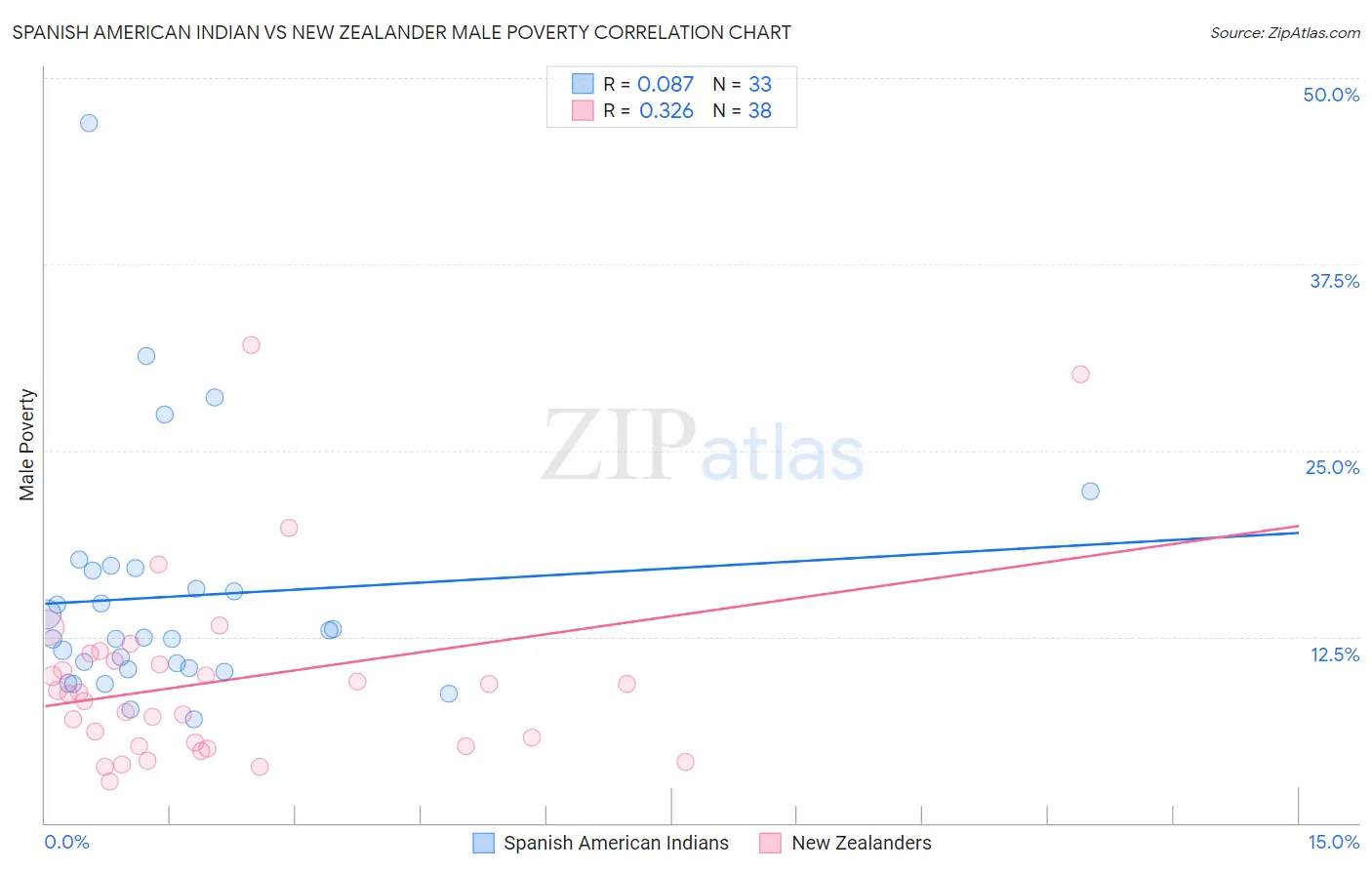 Spanish American Indian vs New Zealander Male Poverty