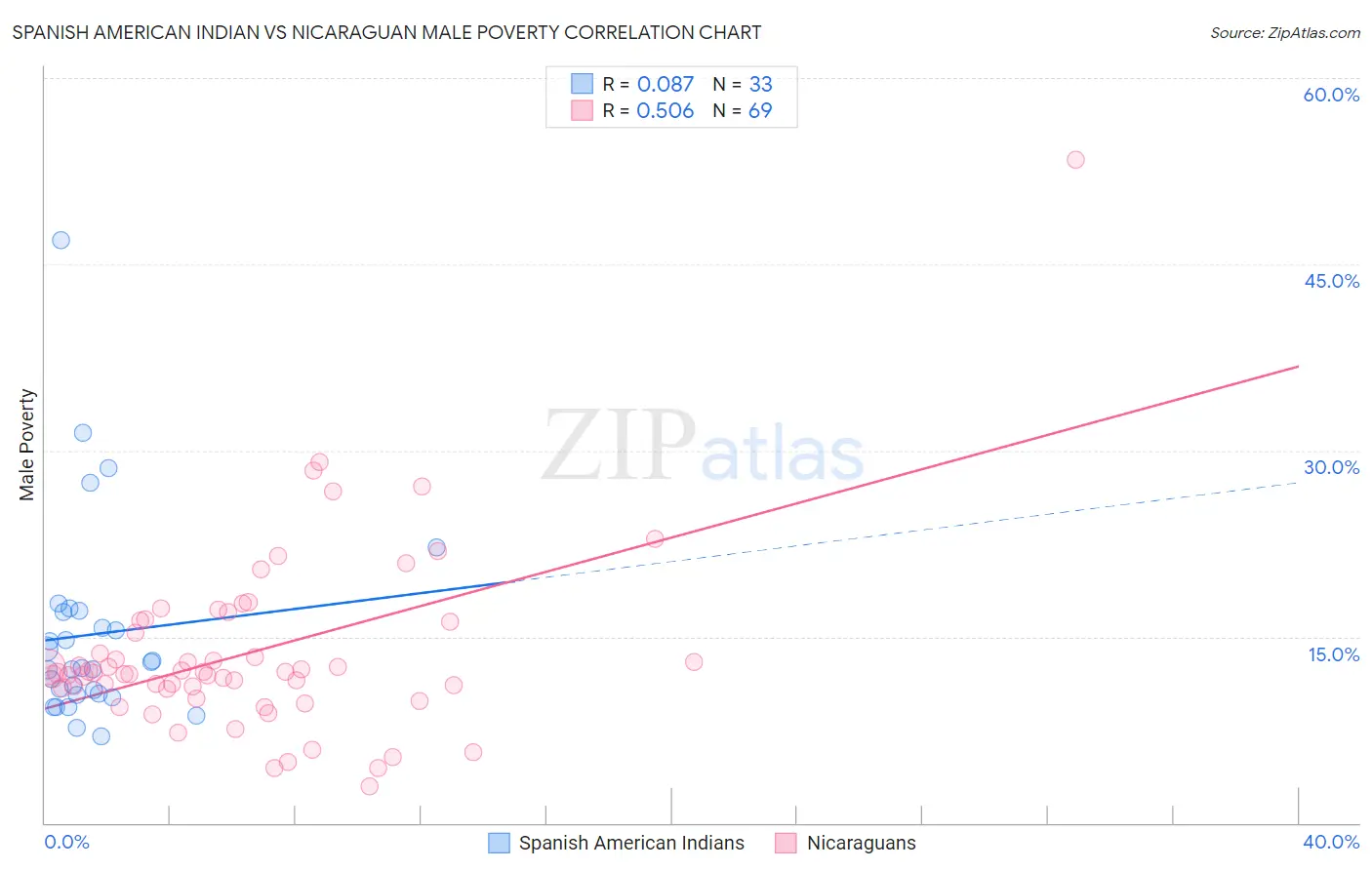 Spanish American Indian vs Nicaraguan Male Poverty