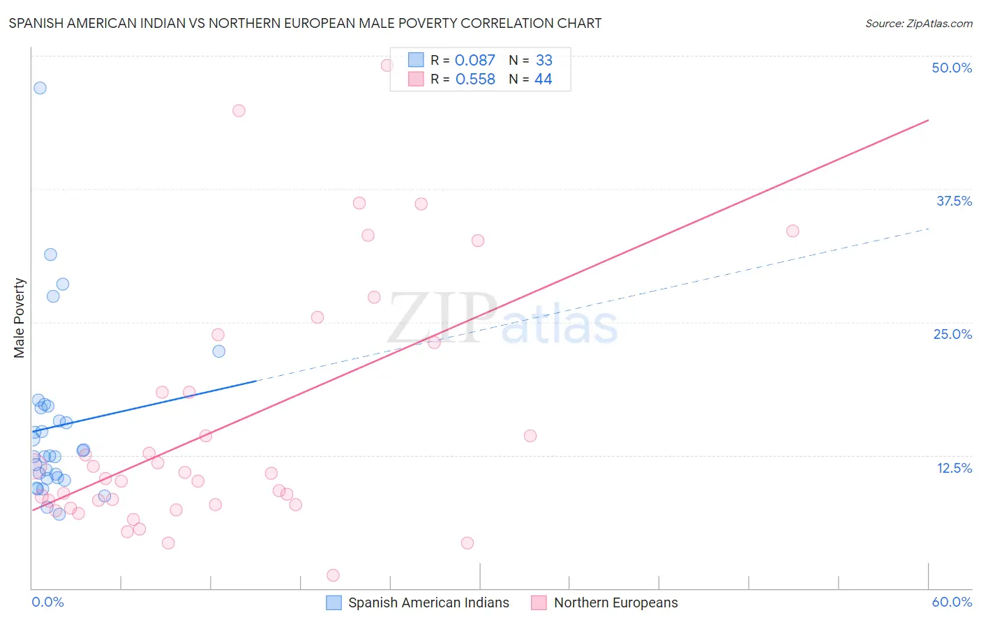 Spanish American Indian vs Northern European Male Poverty