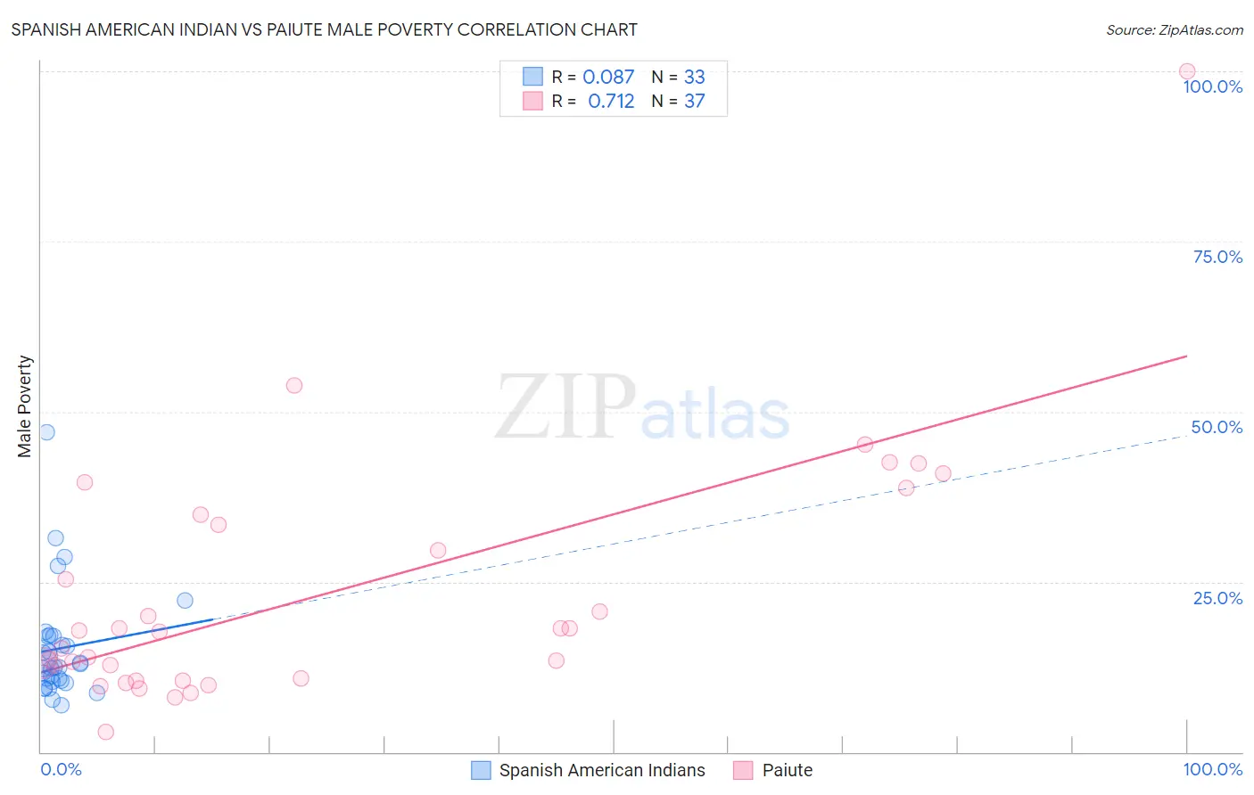Spanish American Indian vs Paiute Male Poverty