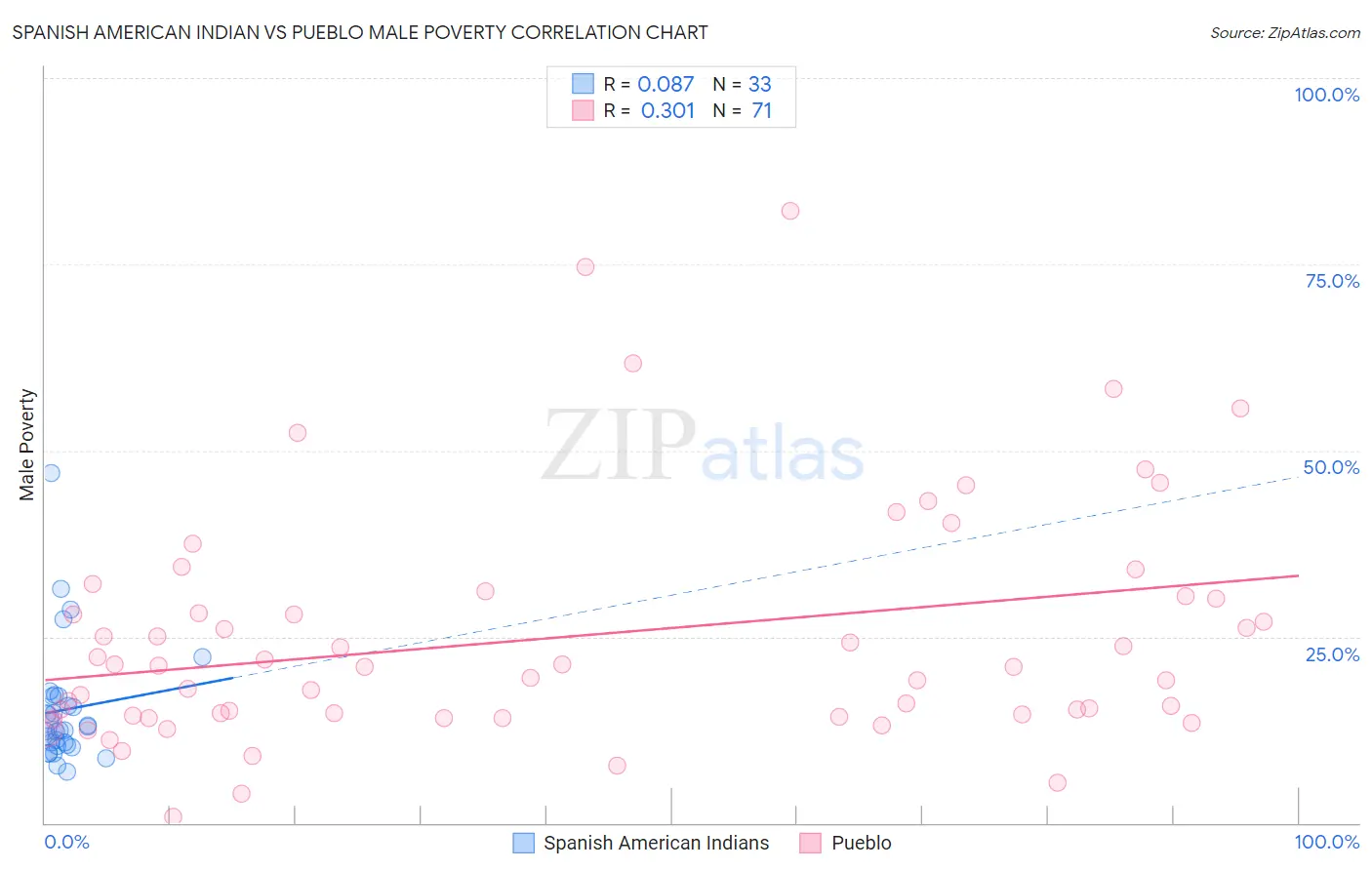 Spanish American Indian vs Pueblo Male Poverty