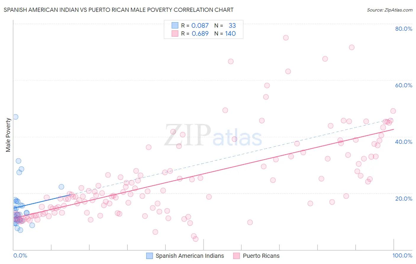 Spanish American Indian vs Puerto Rican Male Poverty
