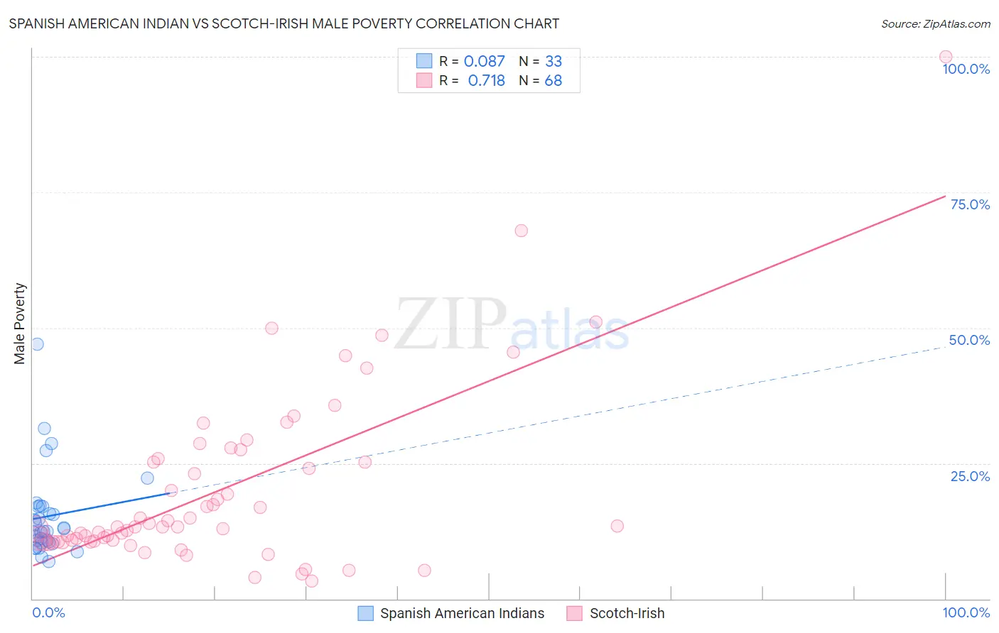 Spanish American Indian vs Scotch-Irish Male Poverty