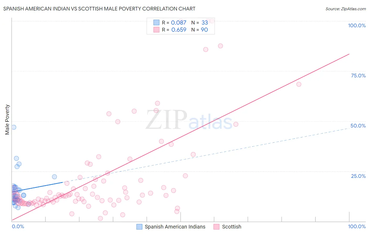 Spanish American Indian vs Scottish Male Poverty