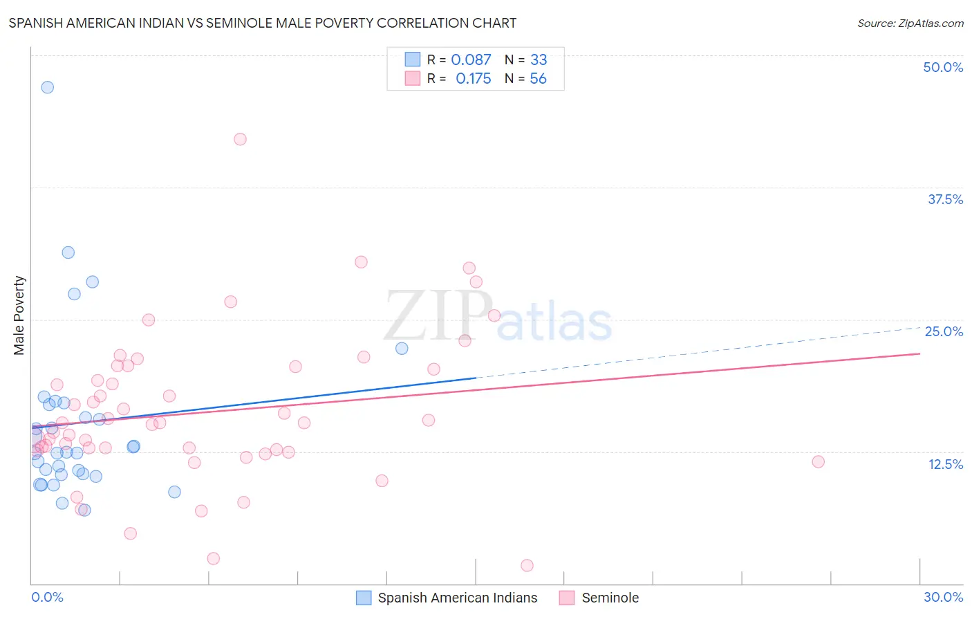 Spanish American Indian vs Seminole Male Poverty