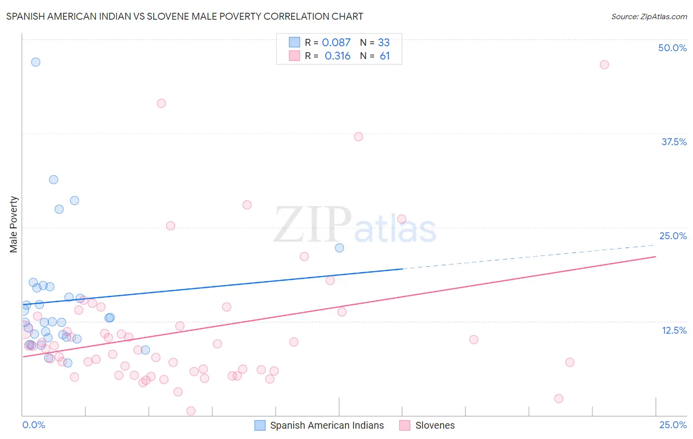 Spanish American Indian vs Slovene Male Poverty