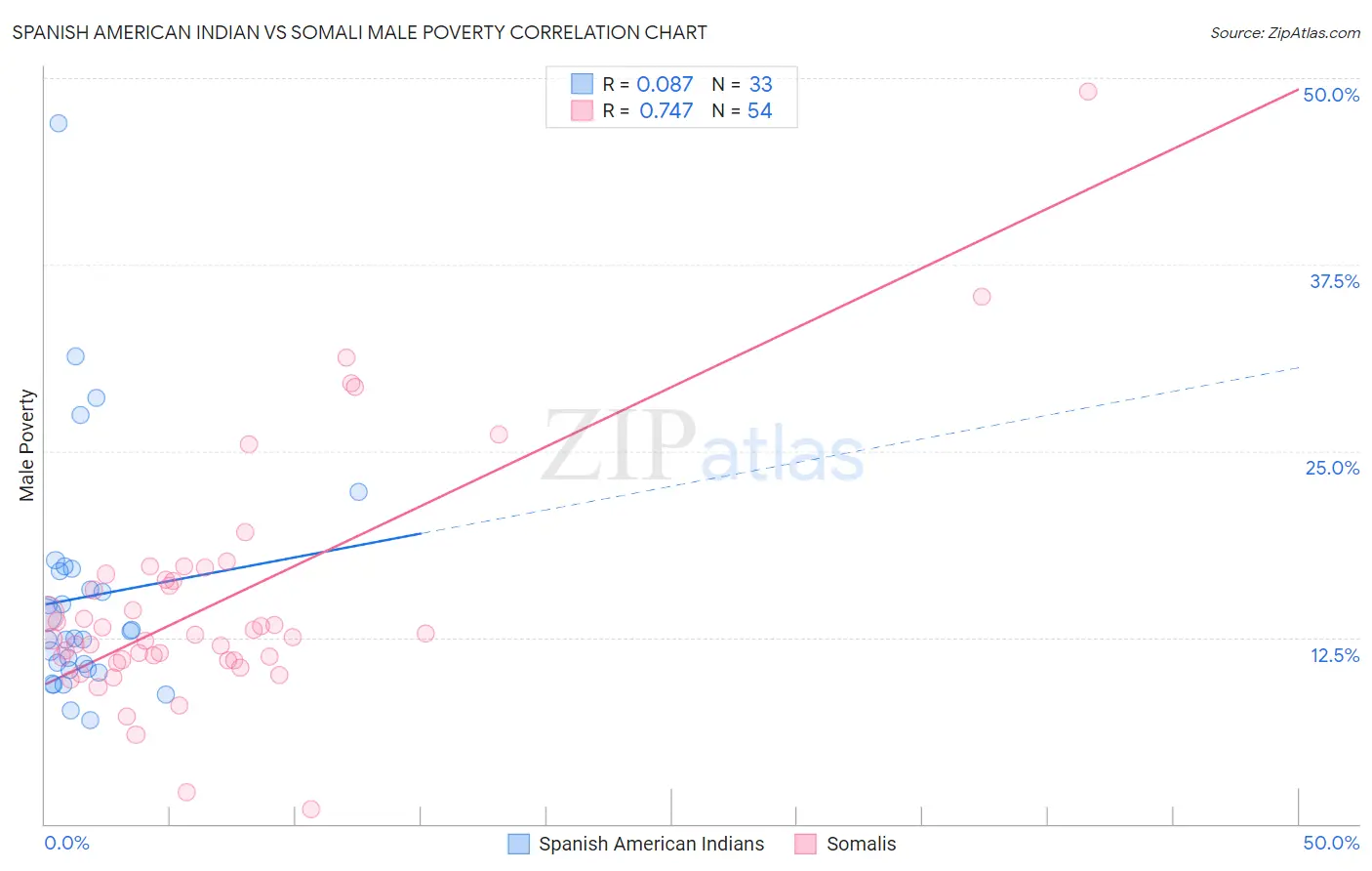 Spanish American Indian vs Somali Male Poverty