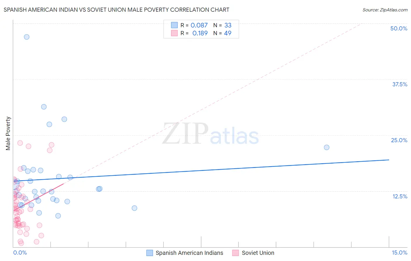 Spanish American Indian vs Soviet Union Male Poverty
