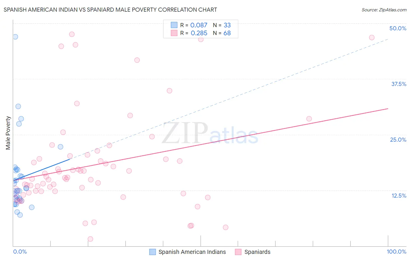 Spanish American Indian vs Spaniard Male Poverty