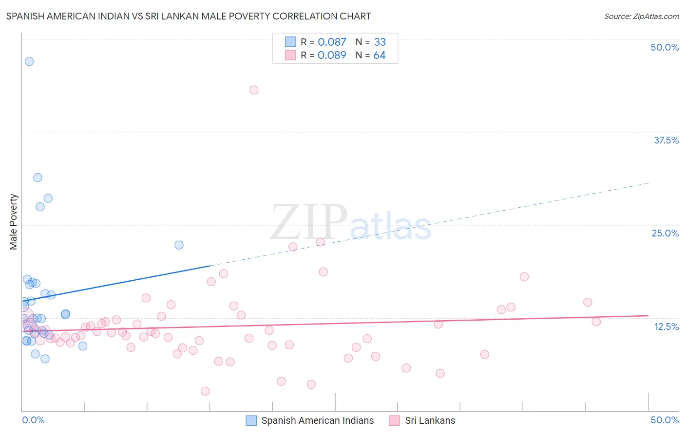 Spanish American Indian vs Sri Lankan Male Poverty