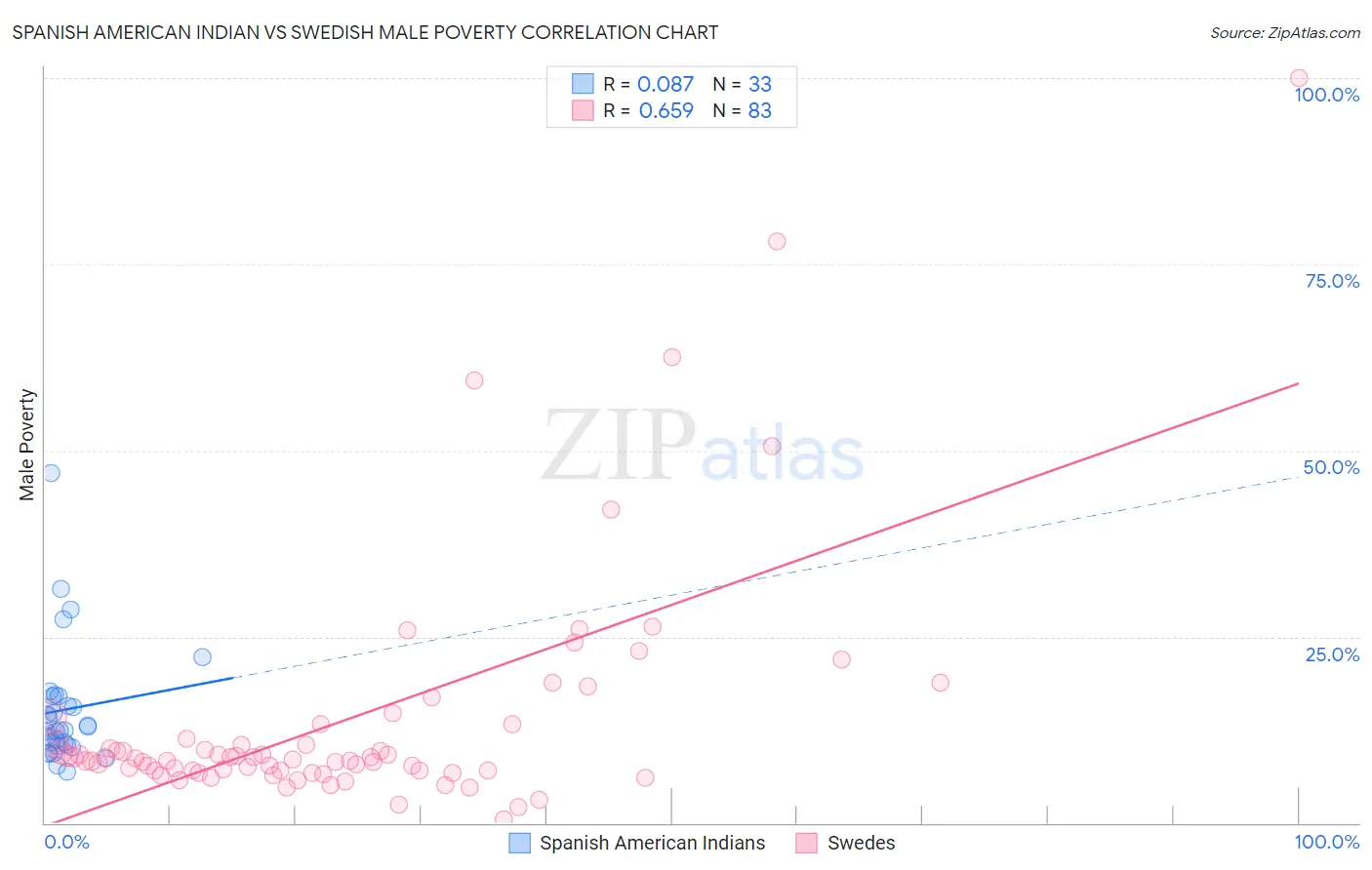 Spanish American Indian vs Swedish Male Poverty