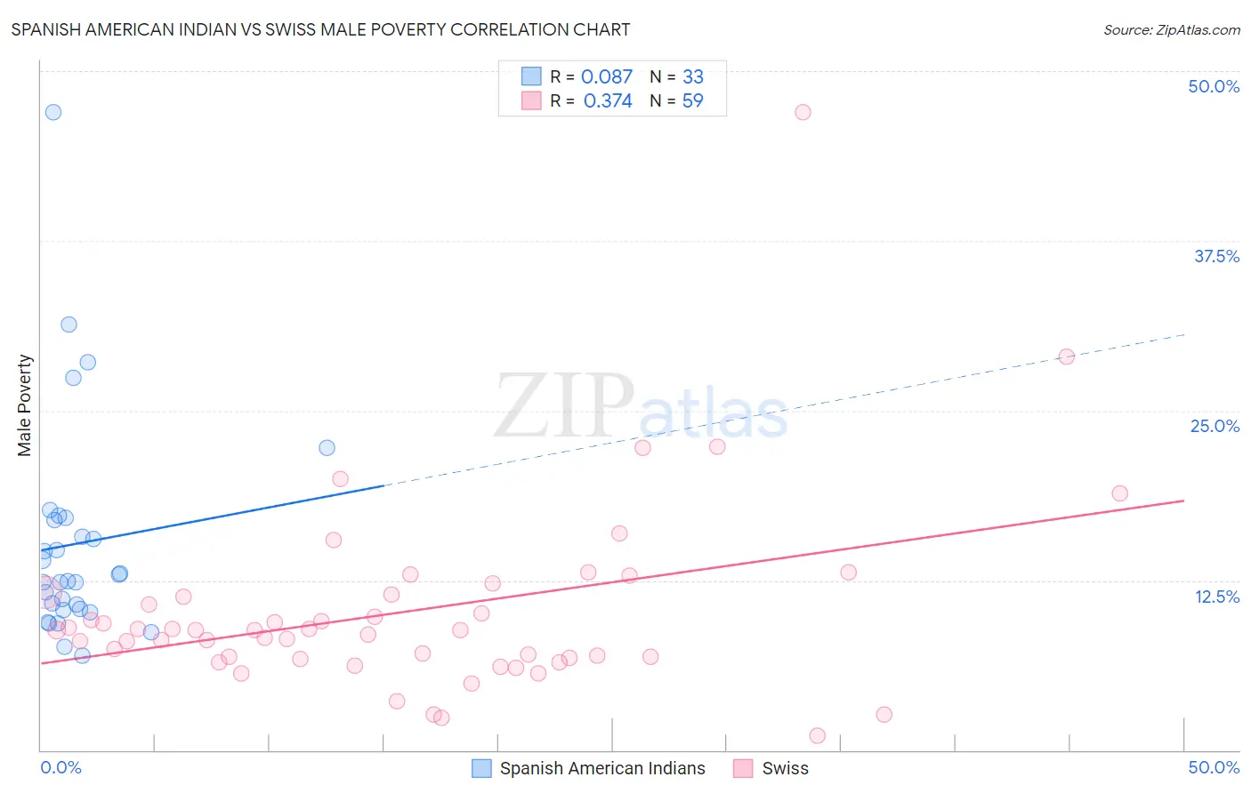 Spanish American Indian vs Swiss Male Poverty