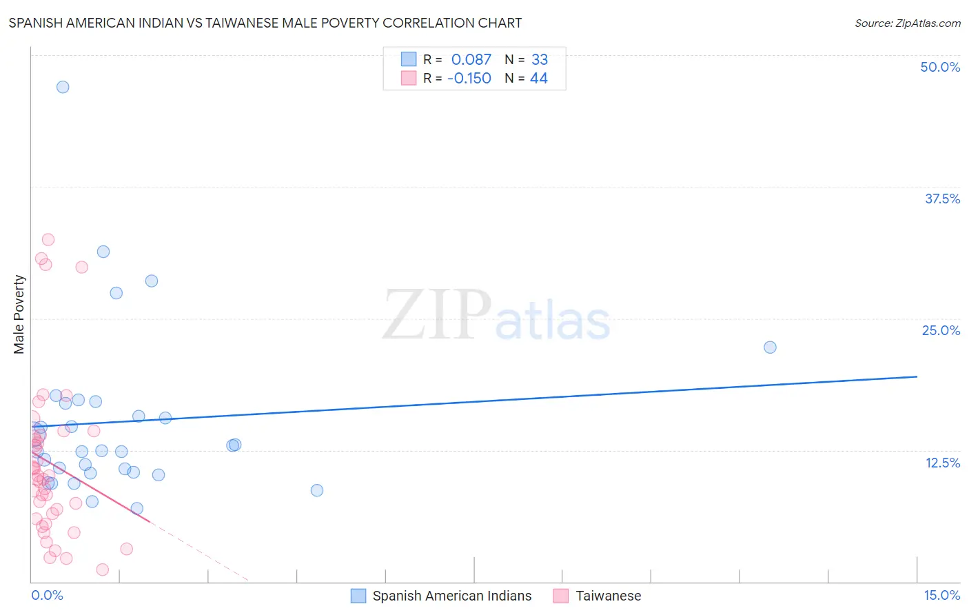 Spanish American Indian vs Taiwanese Male Poverty