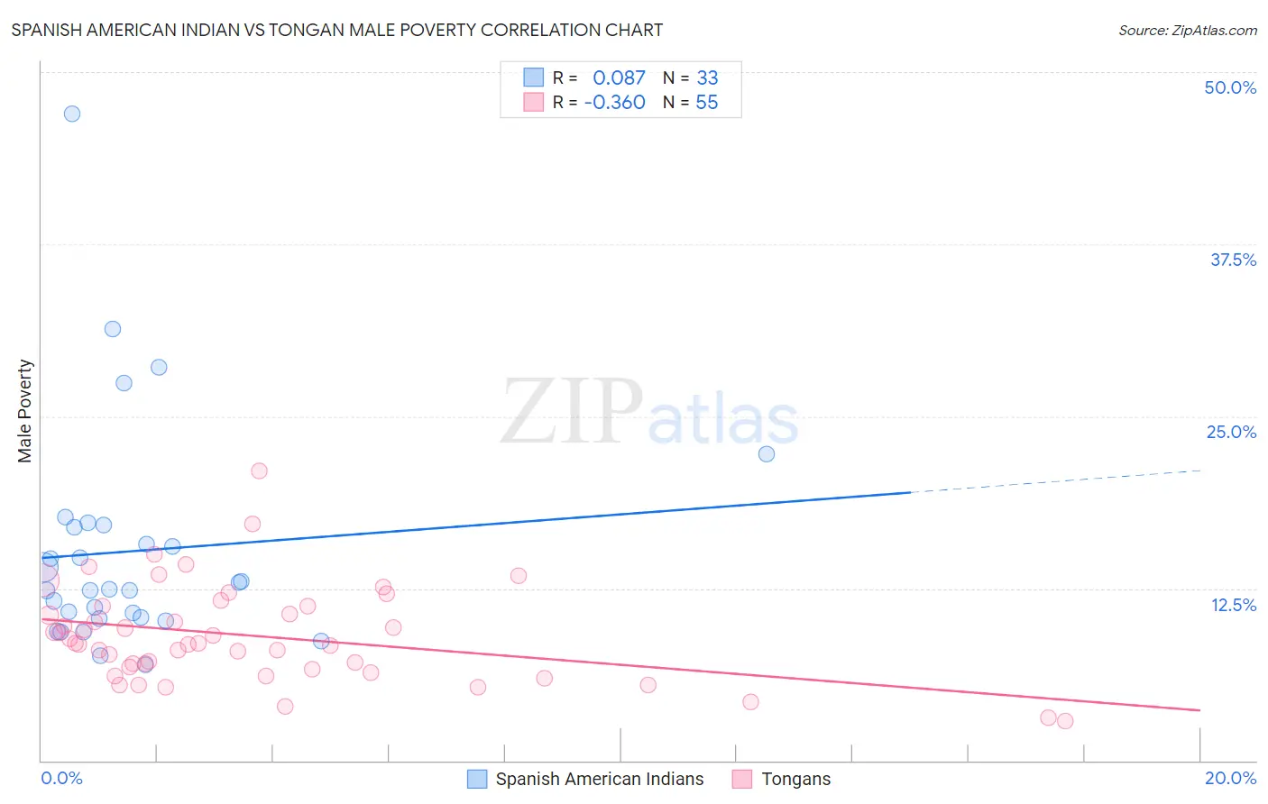 Spanish American Indian vs Tongan Male Poverty