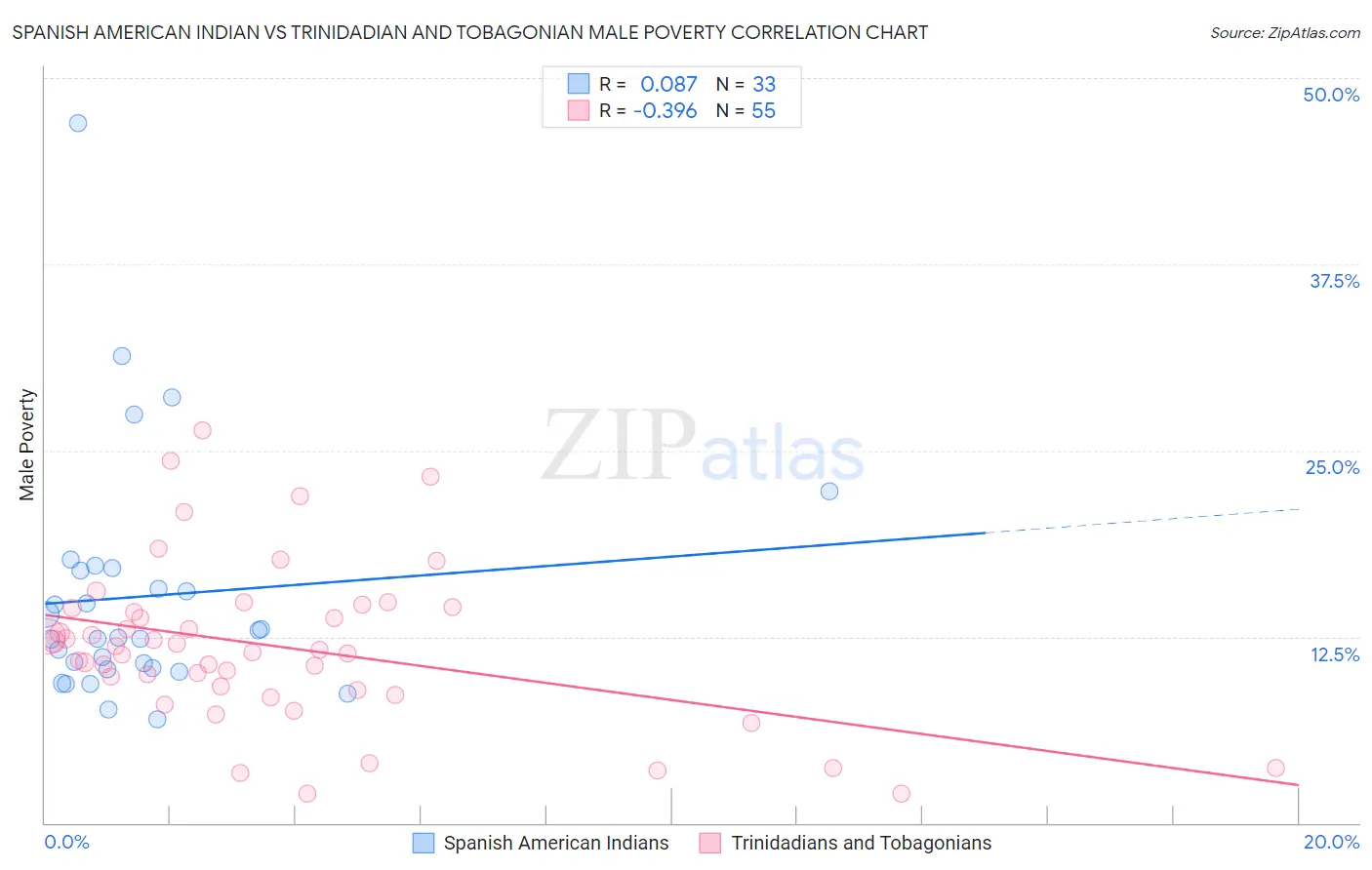 Spanish American Indian vs Trinidadian and Tobagonian Male Poverty