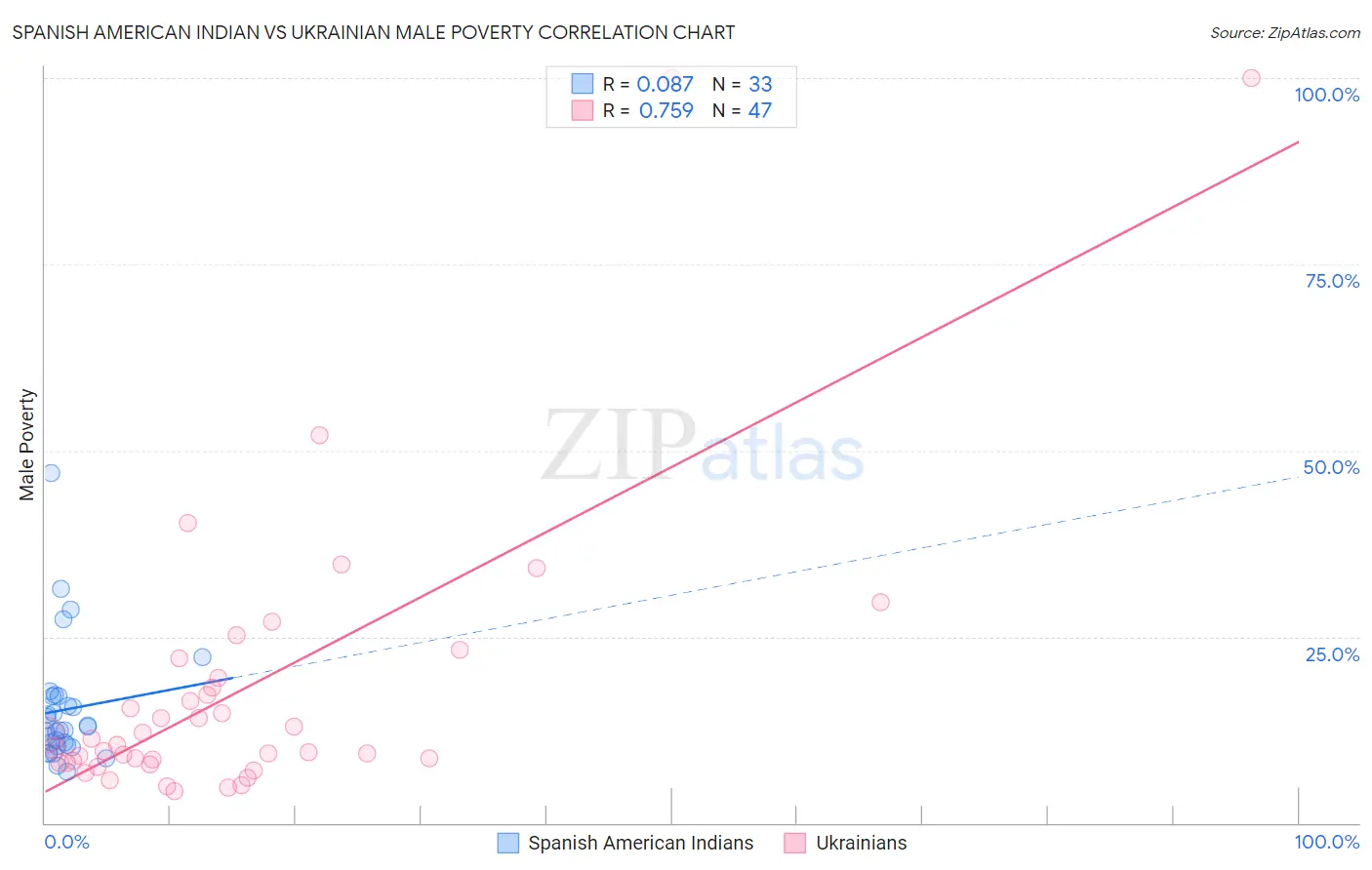 Spanish American Indian vs Ukrainian Male Poverty