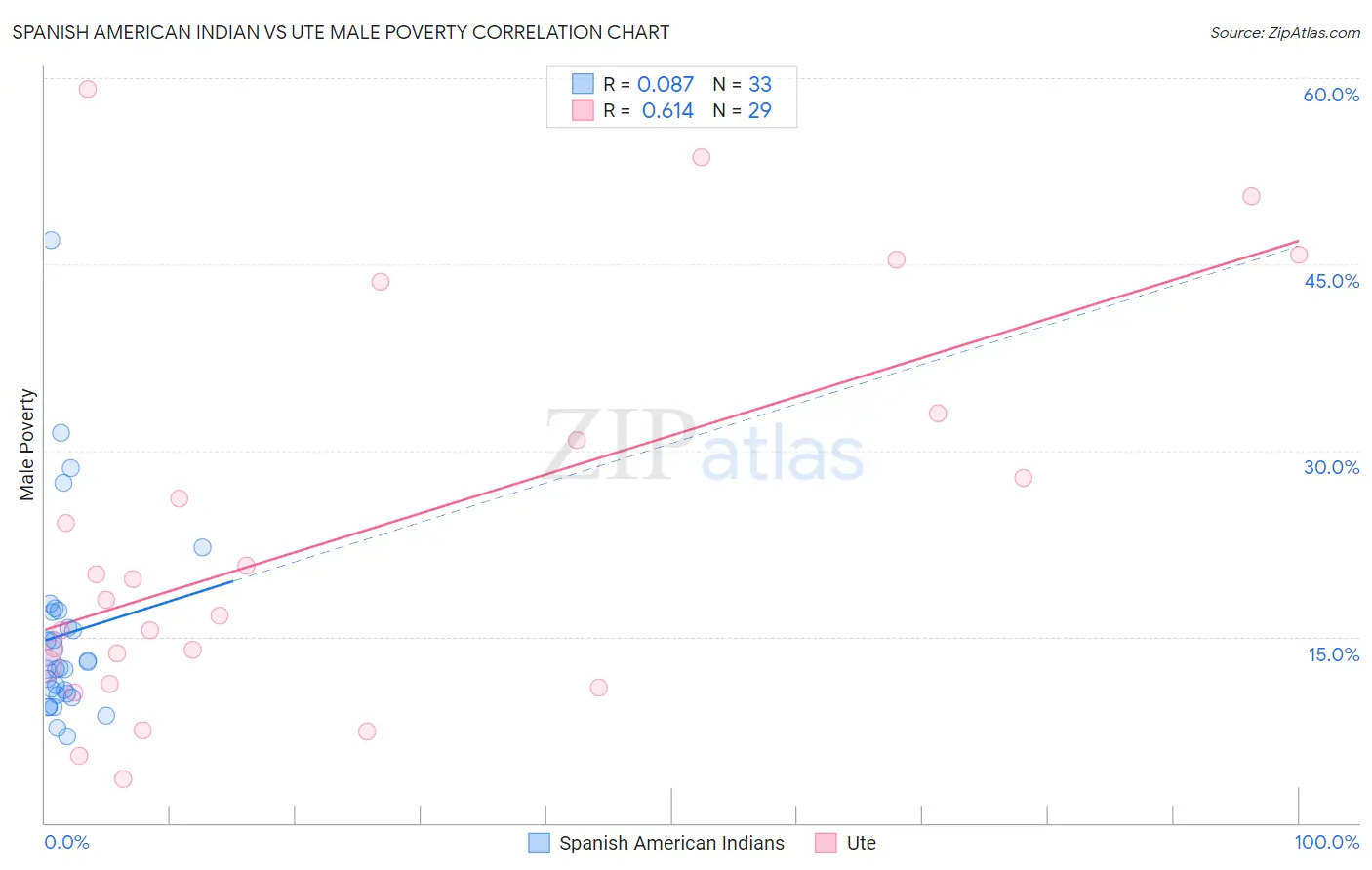 Spanish American Indian vs Ute Male Poverty