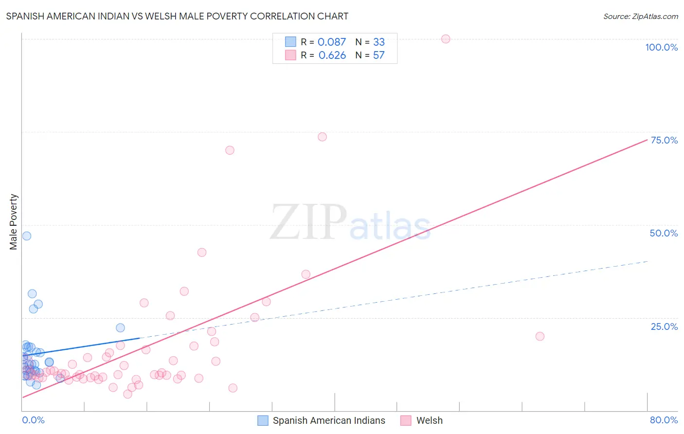 Spanish American Indian vs Welsh Male Poverty
