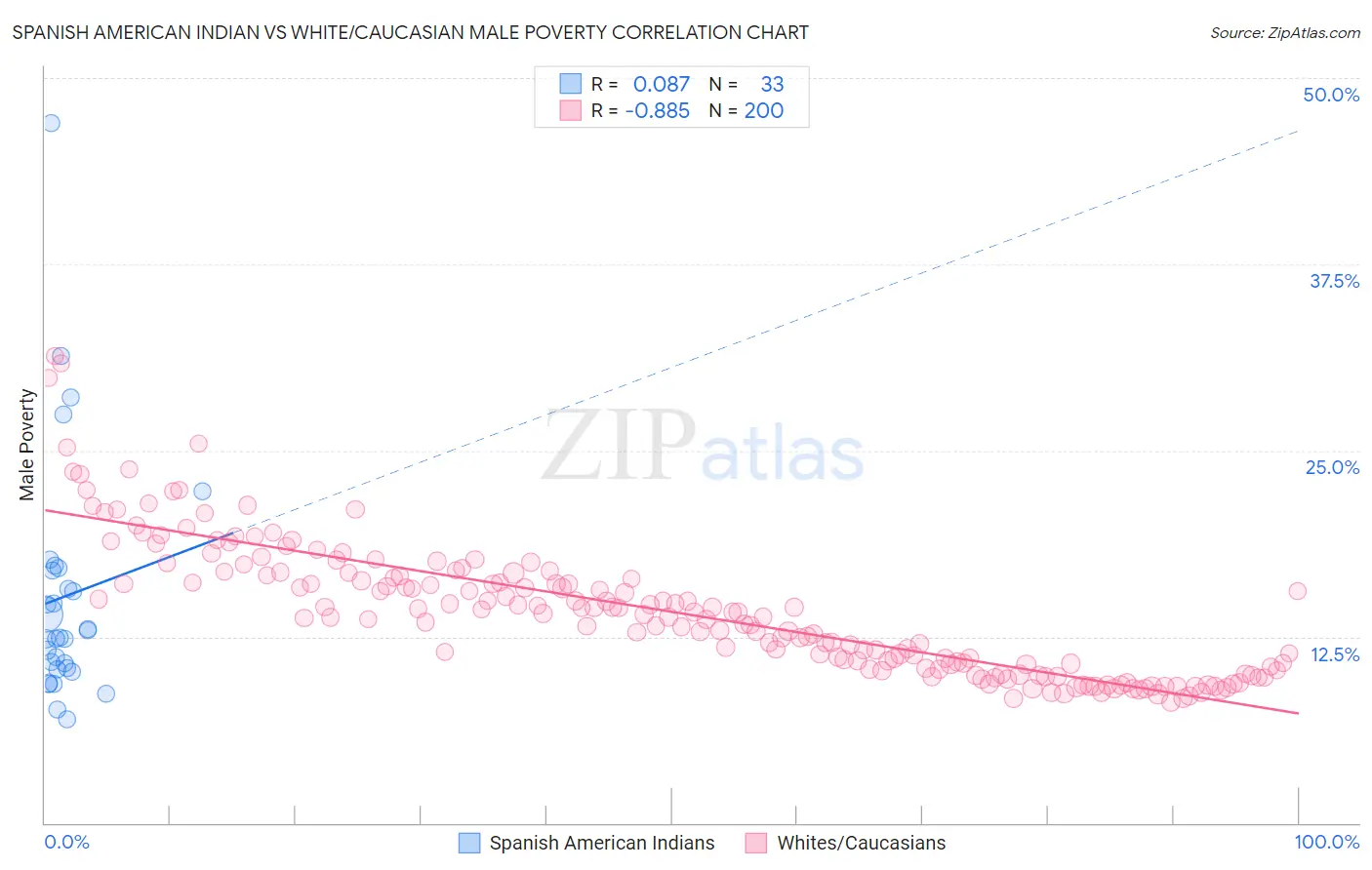 Spanish American Indian vs White/Caucasian Male Poverty