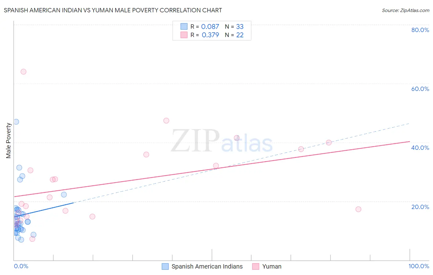 Spanish American Indian vs Yuman Male Poverty