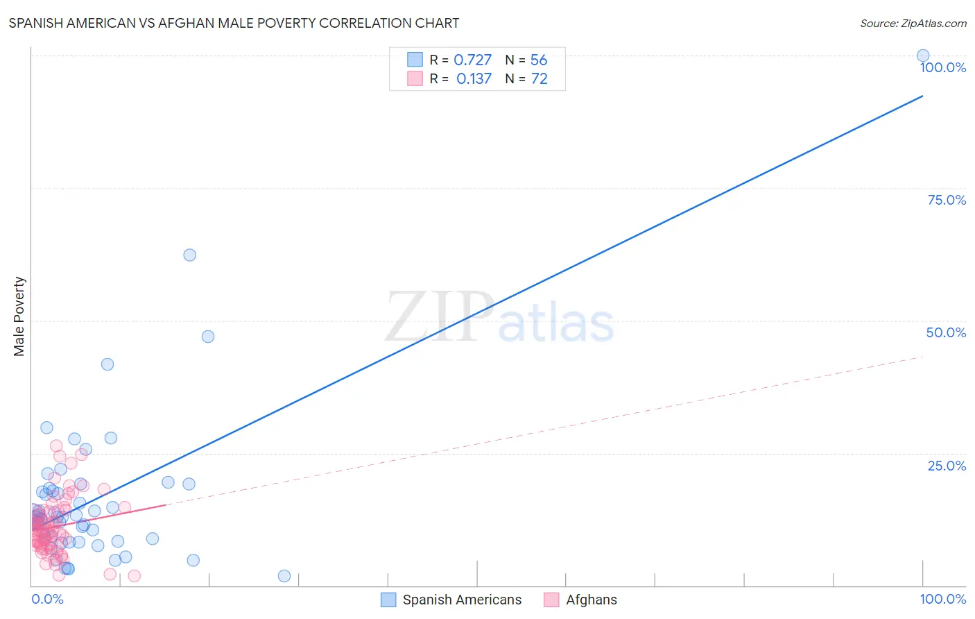 Spanish American vs Afghan Male Poverty