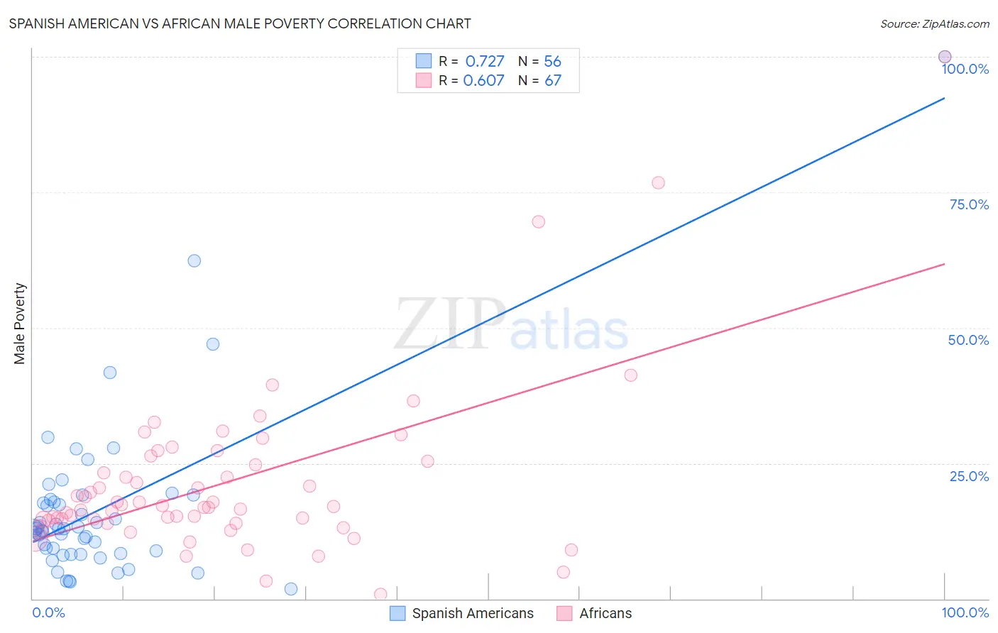 Spanish American vs African Male Poverty