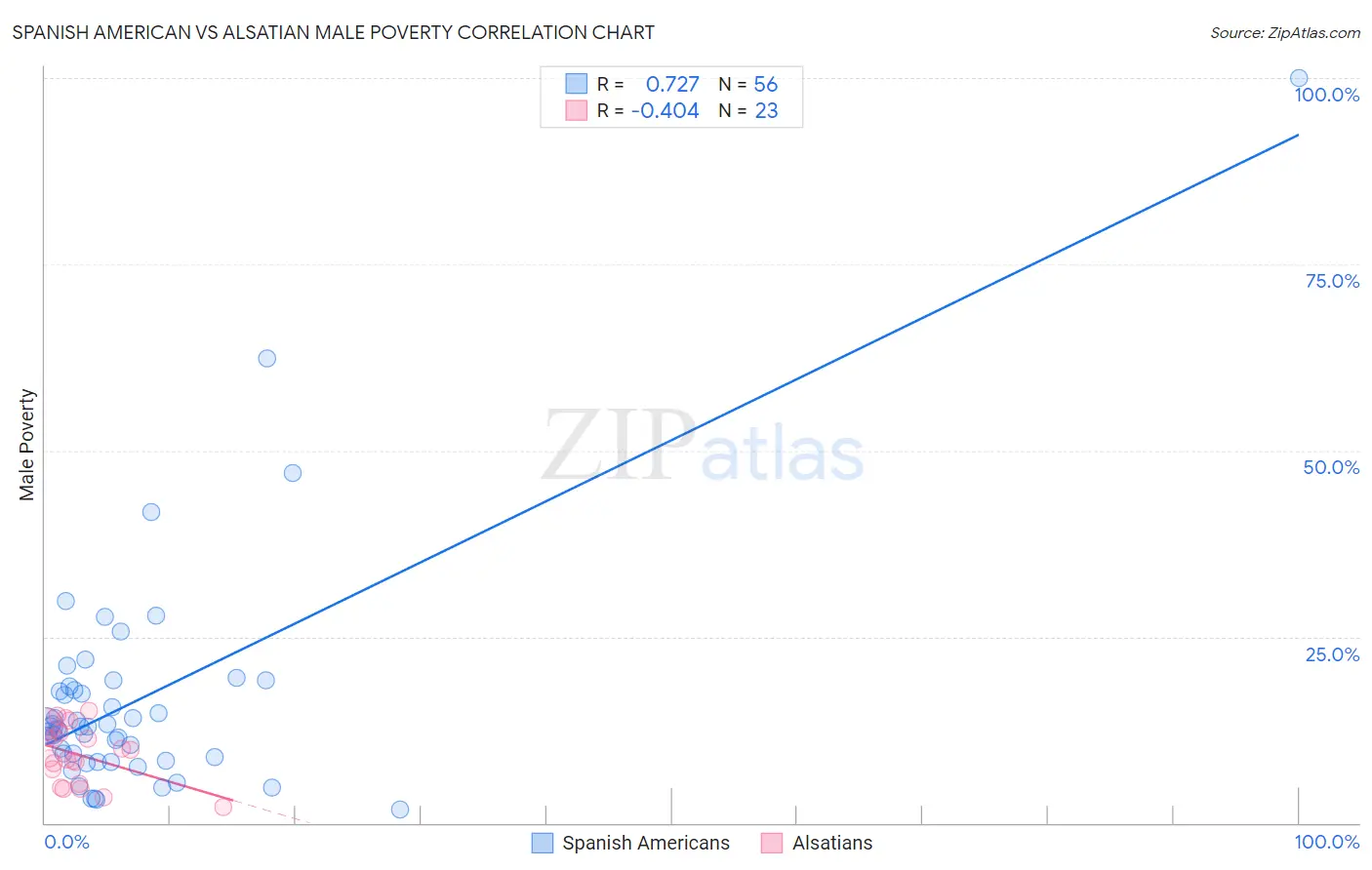 Spanish American vs Alsatian Male Poverty