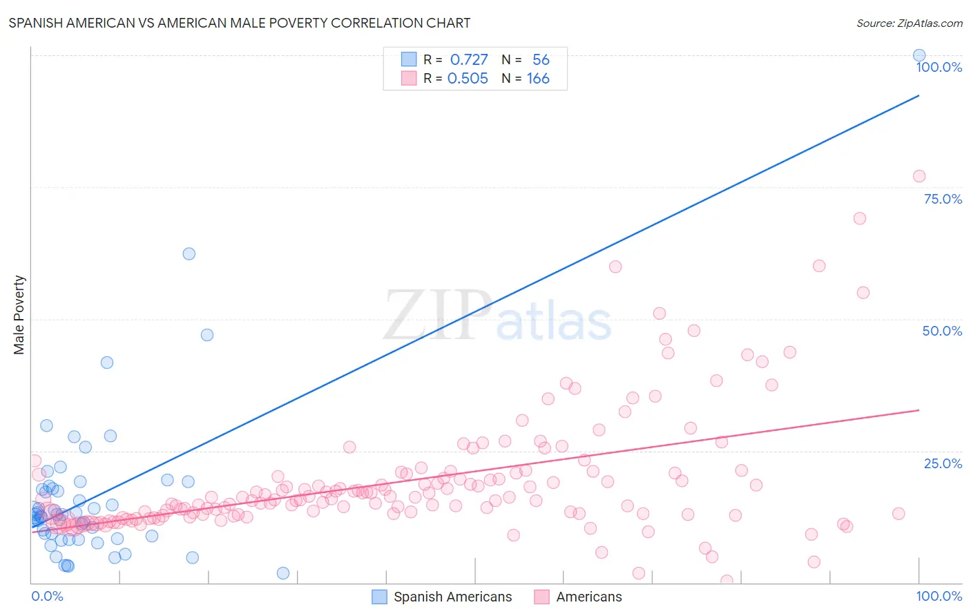 Spanish American vs American Male Poverty