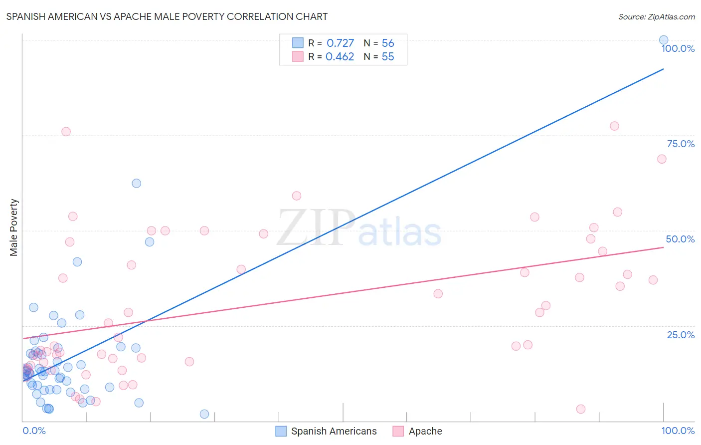 Spanish American vs Apache Male Poverty