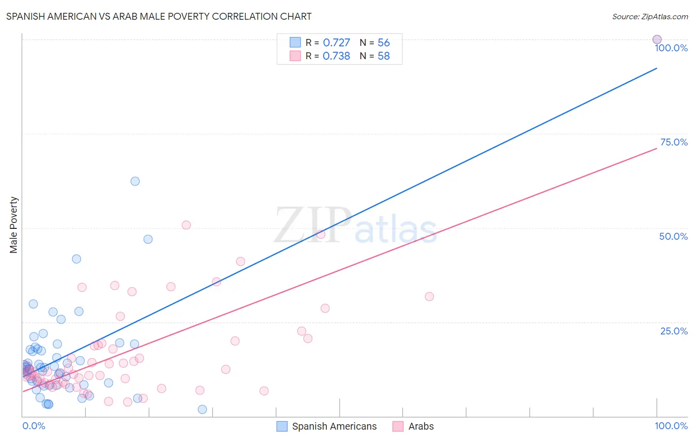 Spanish American vs Arab Male Poverty