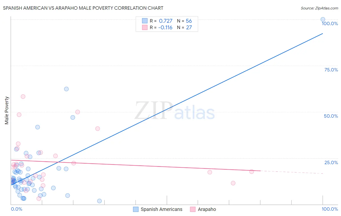 Spanish American vs Arapaho Male Poverty